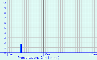 Graphique des précipitations prvues pour Kuttolsheim