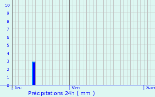 Graphique des précipitations prvues pour Marlenheim