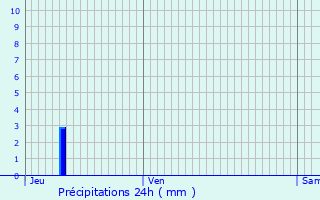 Graphique des précipitations prvues pour Wisches