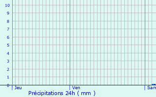 Graphique des précipitations prvues pour Magny-ls-Villers