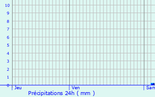 Graphique des précipitations prvues pour Doeuil-sur-le-Mignon