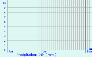 Graphique des précipitations prvues pour Breuil-la-Rorte