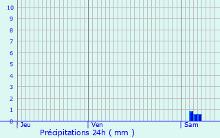 Graphique des précipitations prvues pour La Courtine