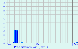 Graphique des précipitations prvues pour Royat