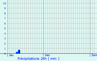 Graphique des précipitations prvues pour Laarne