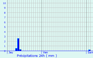 Graphique des précipitations prvues pour Saint-Pardoux-la-Rivire