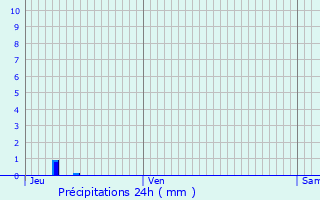 Graphique des précipitations prvues pour Anse