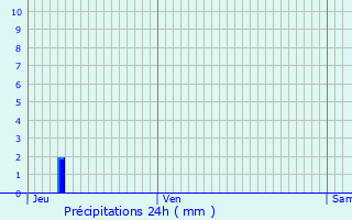 Graphique des précipitations prvues pour Ferrassires