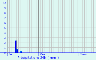 Graphique des précipitations prvues pour Saint-Angel