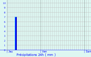 Graphique des précipitations prvues pour Aubignan