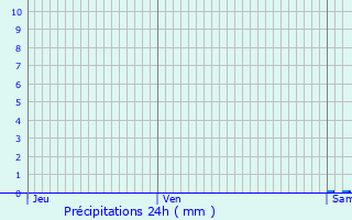 Graphique des précipitations prvues pour Saint-Agnant