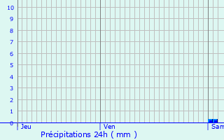 Graphique des précipitations prvues pour Saint-Martin-de-R