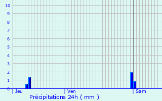 Graphique des précipitations prvues pour Saint-Priest-d