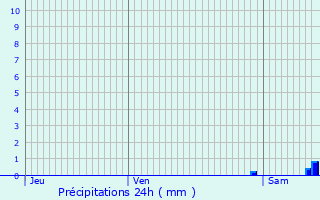 Graphique des précipitations prvues pour Huttange