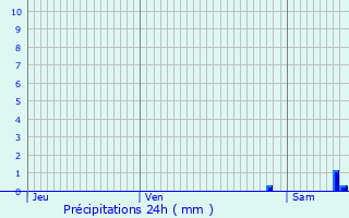 Graphique des précipitations prvues pour Neunhausen