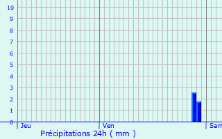 Graphique des précipitations prvues pour Mongausy