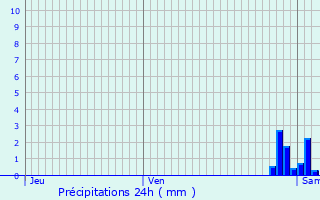 Graphique des précipitations prvues pour La Gorgue