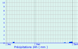 Graphique des précipitations prvues pour Bray-Dunes