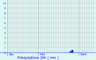 Graphique des précipitations prvues pour La Chapelle-Saint-Martin-en-Plaine