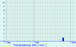Graphique des précipitations prvues pour Courbiac