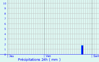 Graphique des précipitations prvues pour Sainte-Maure-de-Peyriac