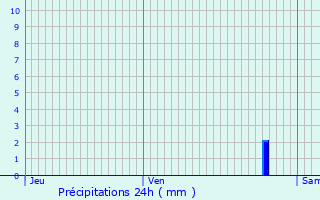 Graphique des précipitations prvues pour Mzin