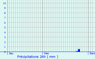 Graphique des précipitations prvues pour Corneillan