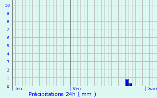 Graphique des précipitations prvues pour Joinville