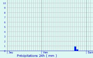 Graphique des précipitations prvues pour Caumont