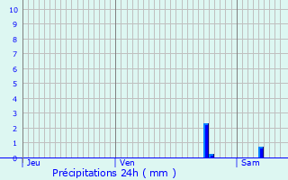 Graphique des précipitations prvues pour Estinnes