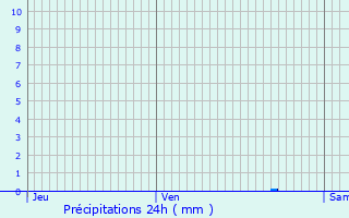 Graphique des précipitations prvues pour Siros