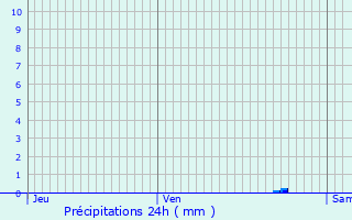 Graphique des précipitations prvues pour Crouseilles