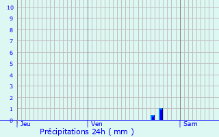 Graphique des précipitations prvues pour Lorges