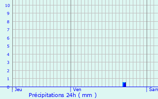 Graphique des précipitations prvues pour Bruz