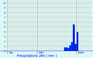 Graphique des précipitations prvues pour Machelen