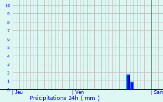 Graphique des précipitations prvues pour Baliracq-Maumusson