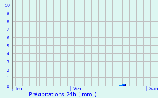 Graphique des précipitations prvues pour Saint-Pe-sur-Nivelle