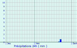 Graphique des précipitations prvues pour Sauveterre-de-Barn