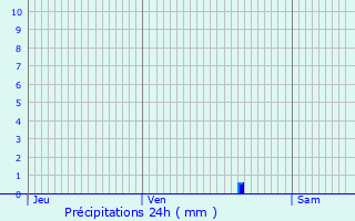 Graphique des précipitations prvues pour Creysse