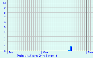 Graphique des précipitations prvues pour Aincille