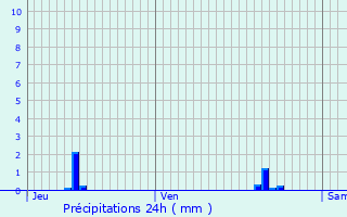 Graphique des précipitations prvues pour Gourdon