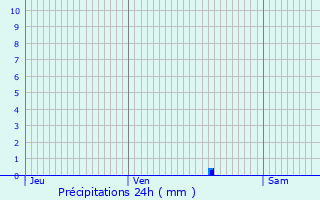 Graphique des précipitations prvues pour Srzin-de-la-Tour