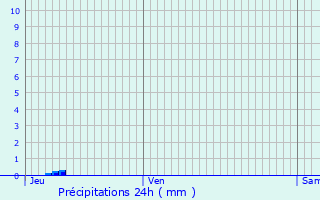 Graphique des précipitations prvues pour Ballons