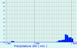 Graphique des précipitations prvues pour Marly