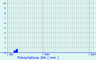 Graphique des précipitations prvues pour Wavre