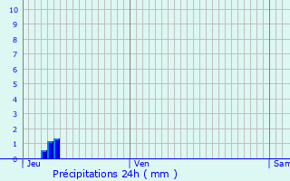 Graphique des précipitations prvues pour Mvouillon