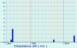 Graphique des précipitations prvues pour Deneuille-les-Mines