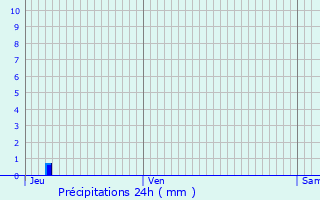 Graphique des précipitations prvues pour Le Pot-Sigillat