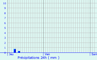 Graphique des précipitations prvues pour Bollne