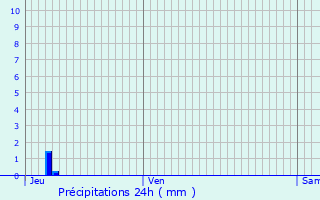 Graphique des précipitations prvues pour Condillac